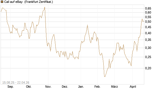 Call auf eBay [Société Générale Effekten GmbH] Chart