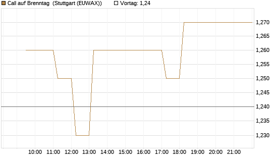 Call auf Brenntag [Morgan Stanley & Co. Int. plc] Chart