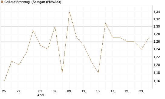 Call auf Brenntag [Morgan Stanley & Co. Int. plc] Chart