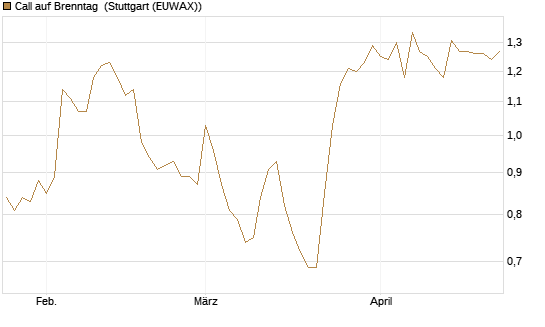 Call auf Brenntag [Morgan Stanley & Co. Int. plc] Chart