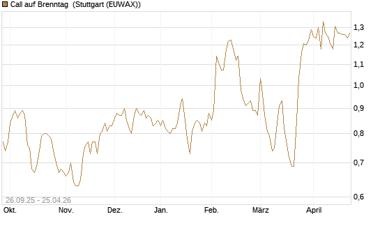 Call auf Brenntag [Morgan Stanley & Co. Int. plc] Chart