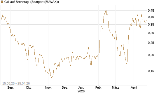 Call auf Brenntag [Morgan Stanley & Co. Int. plc] Chart