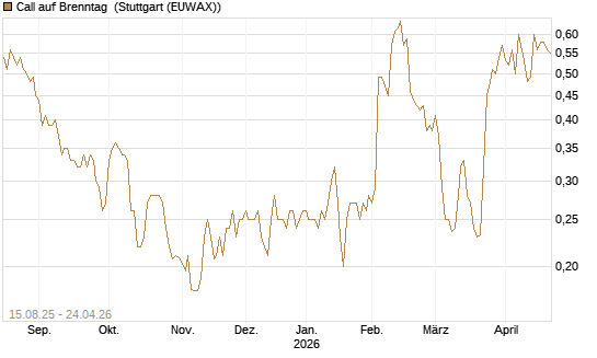 Call auf Brenntag [Morgan Stanley & Co. Int. plc] Chart