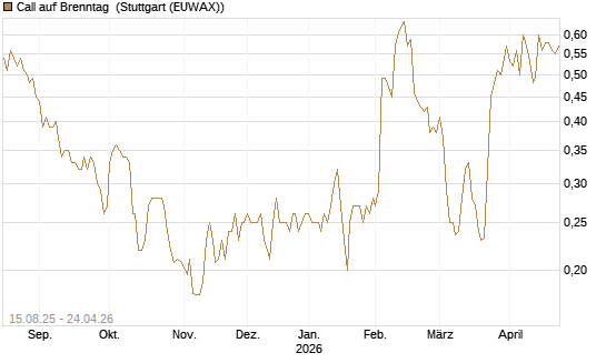 Call auf Brenntag [Morgan Stanley & Co. Int. plc] Chart