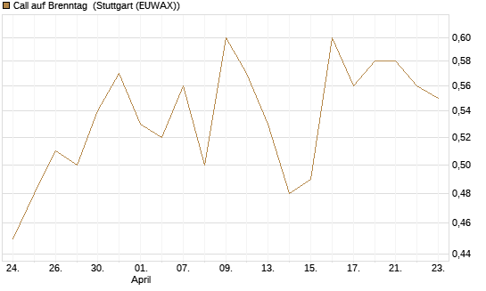 Call auf Brenntag [Morgan Stanley & Co. Int. plc] Chart