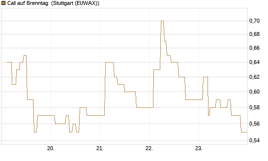 Call auf Brenntag [Morgan Stanley & Co. Int. plc] Chart