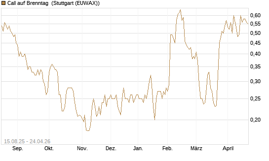 Call auf Brenntag [Morgan Stanley & Co. Int. plc] Chart