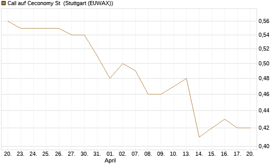 Call auf Ceconomy St [Morgan Stanley & Co. Int. plc] Chart