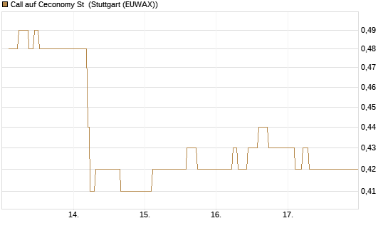 Call auf Ceconomy St [Morgan Stanley & Co. Int. plc] Chart