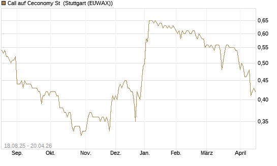 Call auf Ceconomy St [Morgan Stanley & Co. Int. plc] Chart