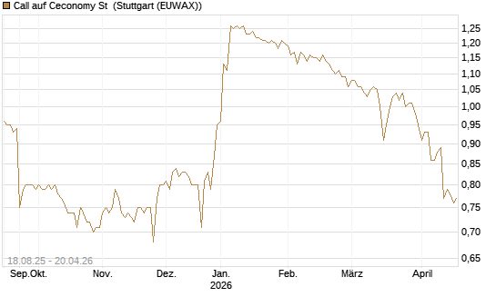 Call auf Ceconomy St [Morgan Stanley & Co. Int. plc] Chart