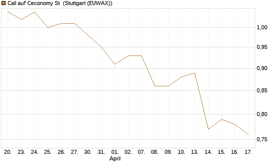 Call auf Ceconomy St [Morgan Stanley & Co. Int. plc] Chart