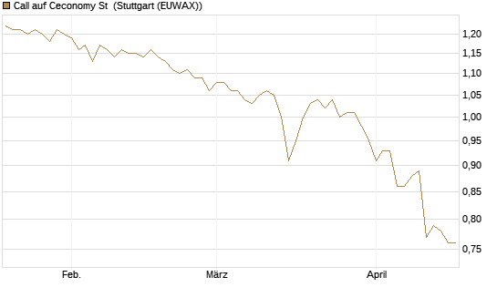 Call auf Ceconomy St [Morgan Stanley & Co. Int. plc] Chart