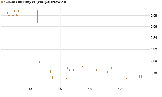Call auf Ceconomy St [Morgan Stanley & Co. Int. plc] Chart