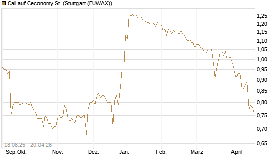 Call auf Ceconomy St [Morgan Stanley & Co. Int. plc] Chart
