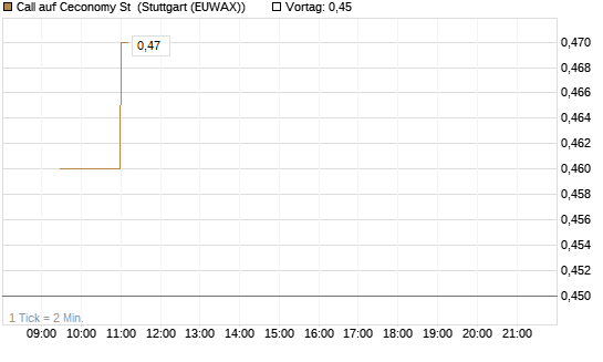 Call auf Ceconomy St [Morgan Stanley & Co. Int. plc] Chart