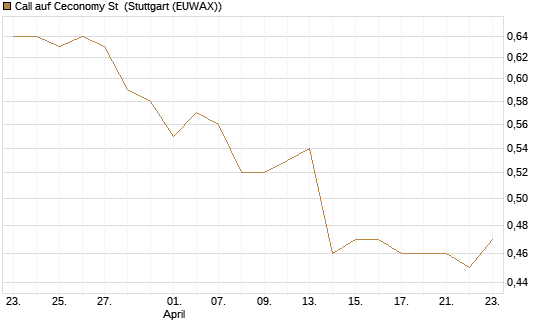 Call auf Ceconomy St [Morgan Stanley & Co. Int. plc] Chart