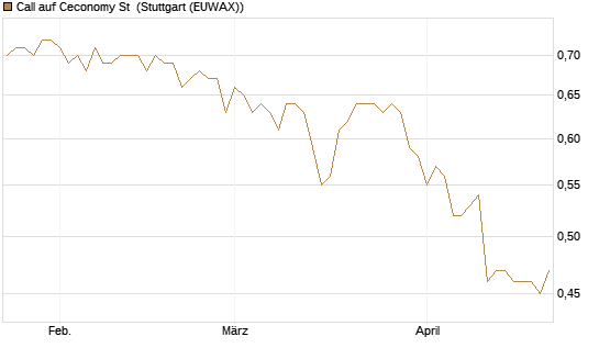 Call auf Ceconomy St [Morgan Stanley & Co. Int. plc] Chart