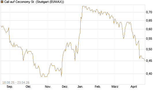 Call auf Ceconomy St [Morgan Stanley & Co. Int. plc] Chart