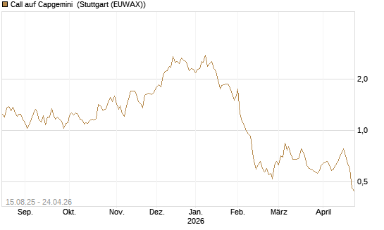 Call auf Capgemini [Morgan Stanley & Co. Int. plc] Chart