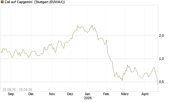 Call auf Capgemini [Morgan Stanley & Co. Int. plc] Chart