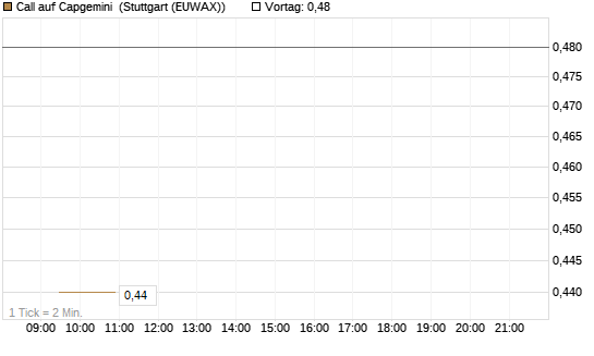 Call auf Capgemini [Morgan Stanley & Co. Int. plc] Chart