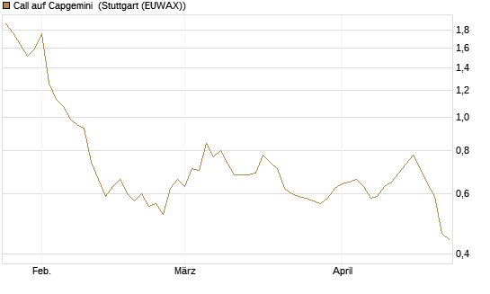 Call auf Capgemini [Morgan Stanley & Co. Int. plc] Chart