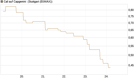 Call auf Capgemini [Morgan Stanley & Co. Int. plc] Chart