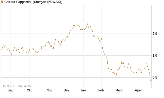 Call auf Capgemini [Morgan Stanley & Co. Int. plc] Chart