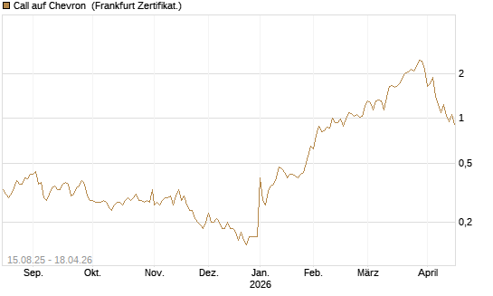 Call auf Chevron [Société Générale Effekten GmbH] Chart