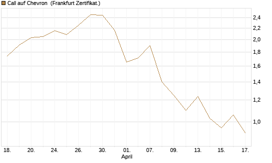 Call auf Chevron [Société Générale Effekten GmbH] Chart