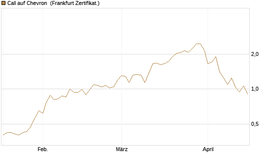 Call auf Chevron [Société Générale Effekten GmbH] Chart