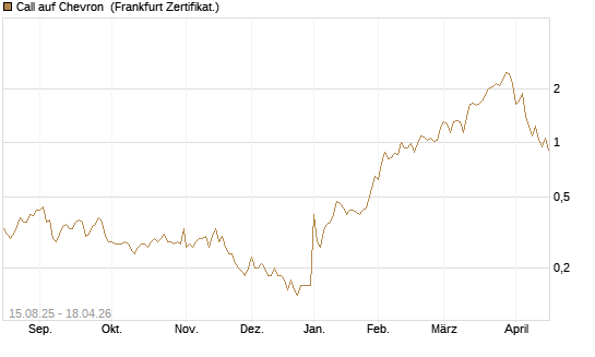 Call auf Chevron [Société Générale Effekten GmbH] Chart