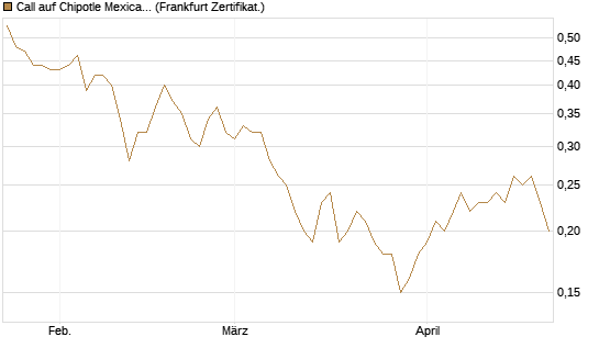 Call auf Chipotle Mexican Grill [Société Générale Effekten GmbH] Chart