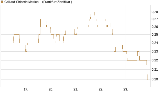 Call auf Chipotle Mexican Grill [Société Générale Effekten GmbH] Chart