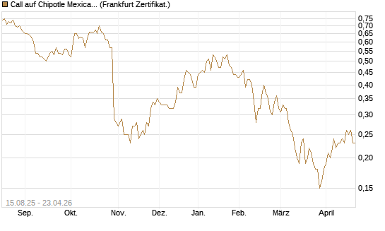 Call auf Chipotle Mexican Grill [Société Générale Effekten GmbH] Chart