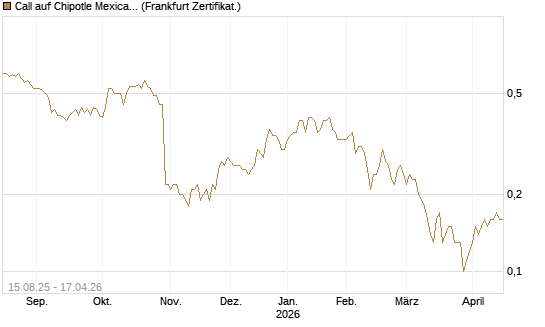 Call auf Chipotle Mexican Grill [Société Générale Effekten GmbH] Chart