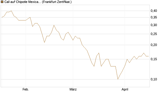Call auf Chipotle Mexican Grill [Société Générale Effekten GmbH] Chart