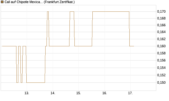 Call auf Chipotle Mexican Grill [Société Générale Effekten GmbH] Chart