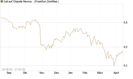 Call auf Chipotle Mexican Grill [Société Générale Effekten GmbH] Chart