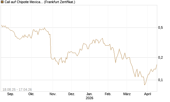 Call auf Chipotle Mexican Grill [Société Générale Effekten GmbH] Chart