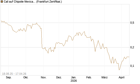 Call auf Chipotle Mexican Grill [Société Générale Effekten GmbH] Chart