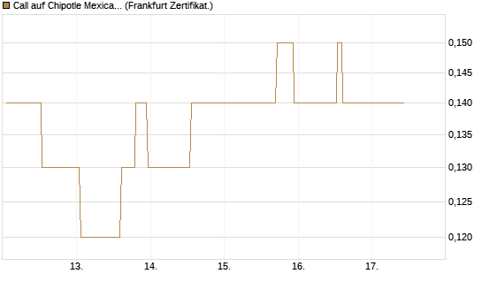 Call auf Chipotle Mexican Grill [Société Générale Effekten GmbH] Chart