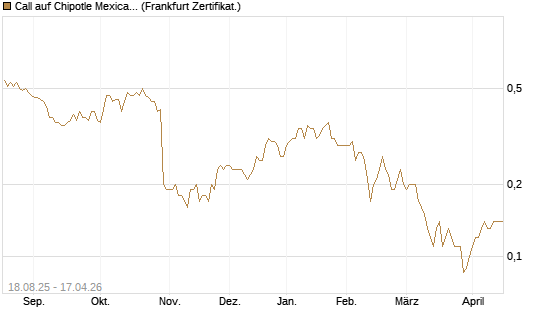 Call auf Chipotle Mexican Grill [Société Générale Effekten GmbH] Chart