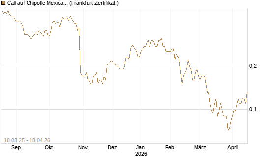 Call auf Chipotle Mexican Grill [Société Générale Effekten GmbH] Chart