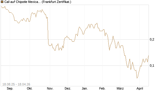 Call auf Chipotle Mexican Grill [Société Générale Effekten GmbH] Chart