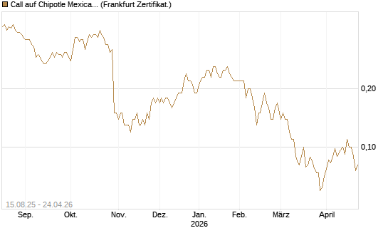 Call auf Chipotle Mexican Grill [Société Générale Effekten GmbH] Chart