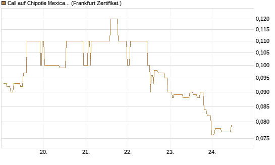 Call auf Chipotle Mexican Grill [Société Générale Effekten GmbH] Chart