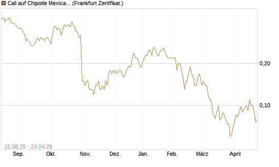 Call auf Chipotle Mexican Grill [Société Générale Effekten GmbH] Chart