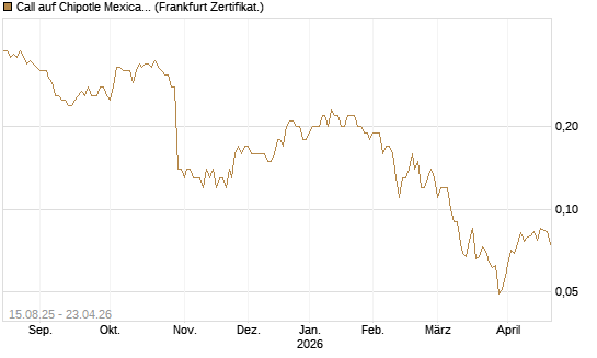Call auf Chipotle Mexican Grill [Société Générale Effekten GmbH] Chart